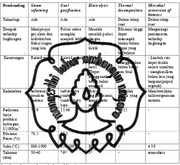Tabel 1.5   perbandingan berbagai proses pembuatan hidrogen