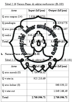 Tabel 2.16 Neraca Panas di sekitar methanator (R-103)