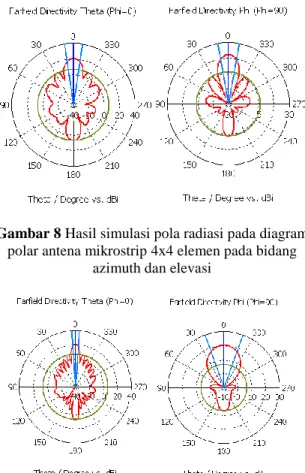 Tabel 1 Hasil simulasi lebar pita antena mikrostrip  patch array 