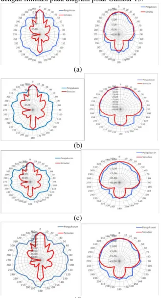 Gambar 13 Hasil pengujian pola radiasi azimuth dan  elevasi antena mikrostrip patch array (a) Sampel A 