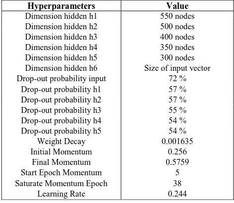 Table 1. Standardized MLP hyperparameters  