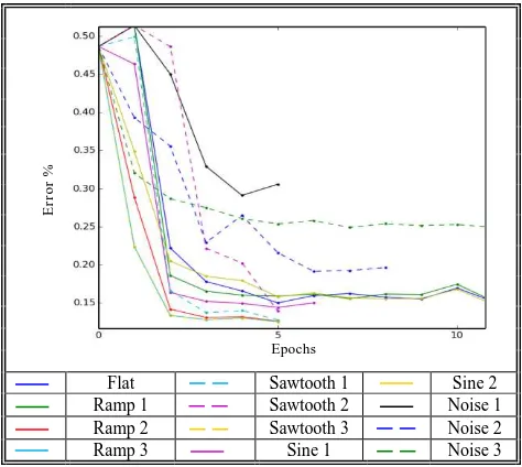 Figure 5. Error rates of different M-ramp 31x31 models   