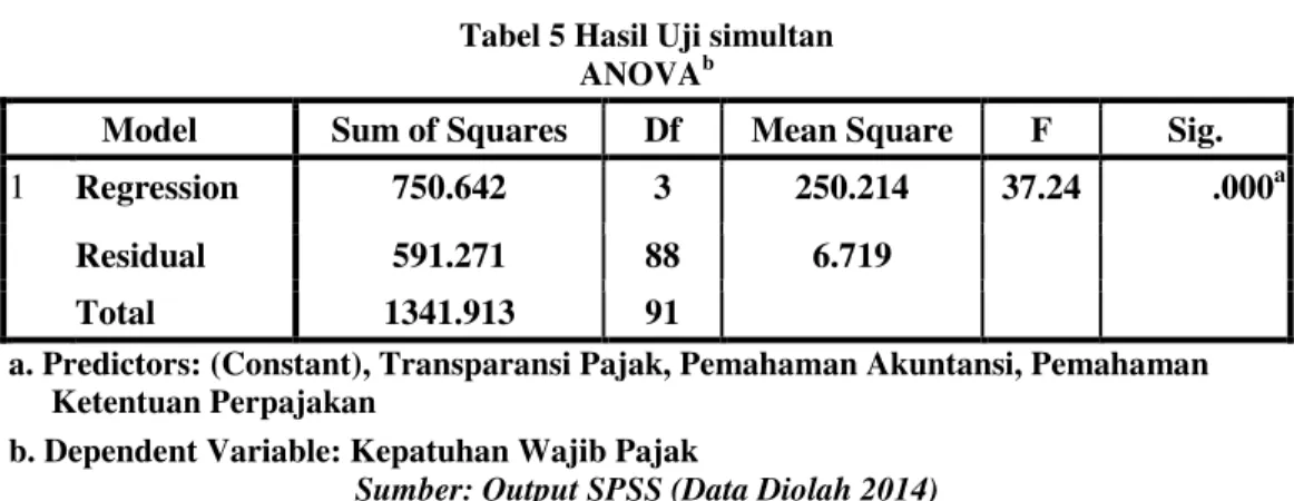 Tabel 5 Hasil Uji simultan  ANOVA b