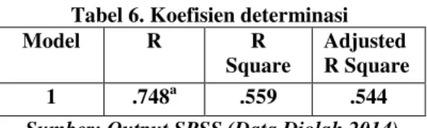Tabel 6. Koefisien determinasi  Model  R  R  Square  Adjusted  R Square  1  .748 a .559  .544 