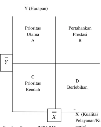 Gambar 1. Diagram Importance Performance Analysis
