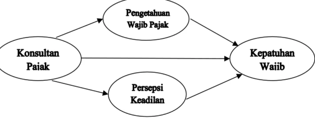 Gambar 1. Kerangka Pemikiran 