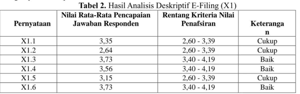 Tabel 2. Hasil Analisis Deskriptif E-Filing (X1)  Pernyataan 