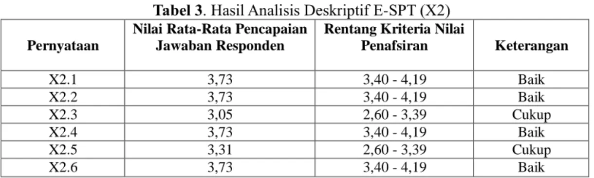 Tabel 3. Hasil Analisis Deskriptif E-SPT (X2)  Pernyataan 