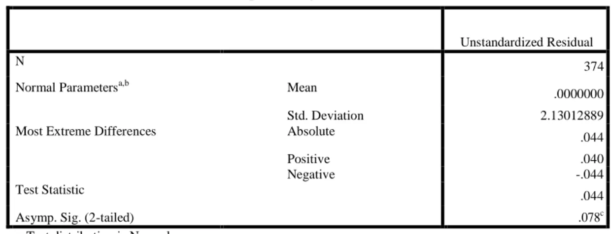 Tabel 7. Hasil Uji Normalitas dengan kolmogorov smirnov  One-Sample Kolmogorov-Smirnov Test 
