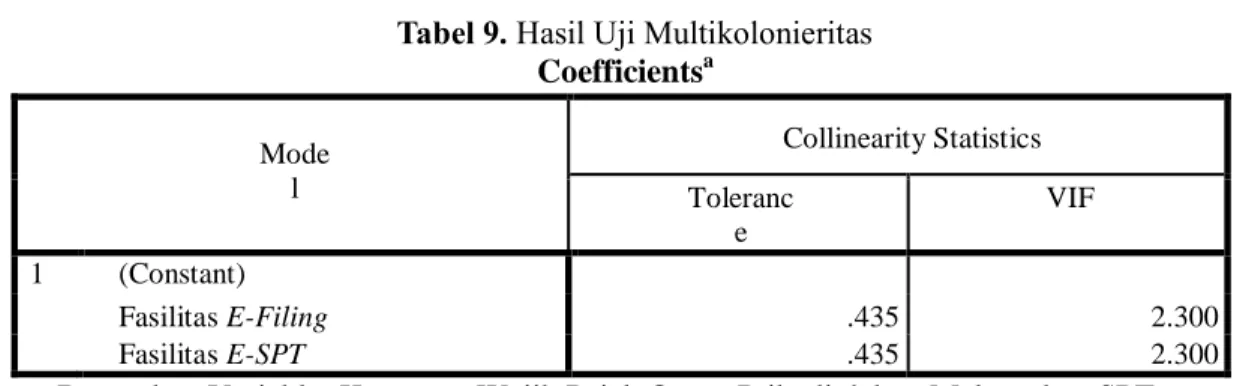 Tabel 9. Hasil Uji Multikolonieritas  Coefficients a Mode l  Collinearity Statistics  Toleranc e  VIF  1  (Constant)  Fasilitas E-Filing  .435  2.300  Fasilitas E-SPT  .435  2.300 