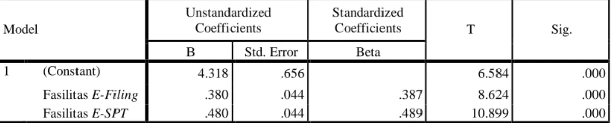 Tabel 11. Hasil Uji t  Coefficients a Model  Unstandardized Coefficients  Standardized Coefficients  T  Sig