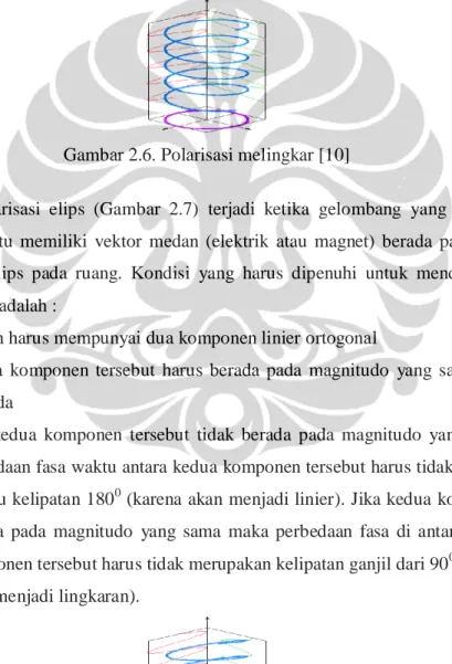 Gambar 2.6. Polarisasi melingkar [10]