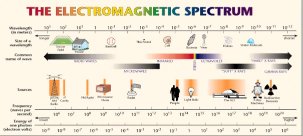Gambar 2.1. Spektrum Frekuensi 
