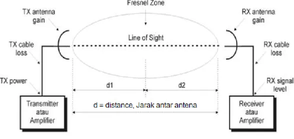 Gambar 2.7. Fresnel Zone 
