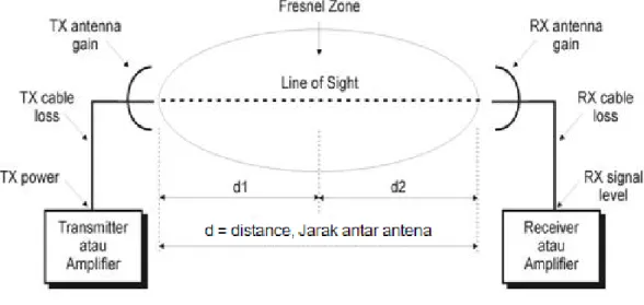 Gambar 2.7. Fresnel Zone 