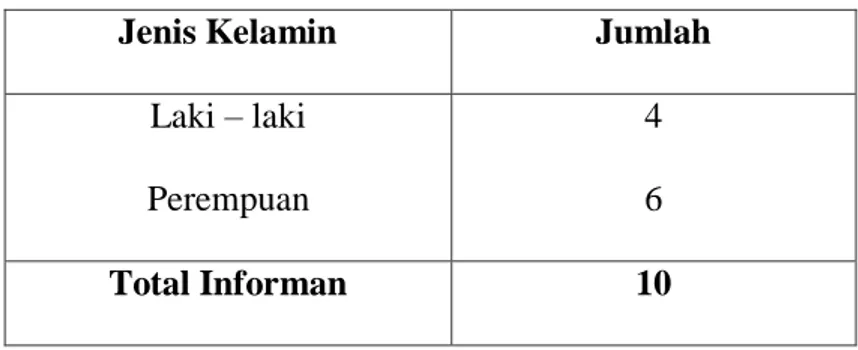 Tabel 4.1 Karakteristik informan berdasarkan jenis kelamin 