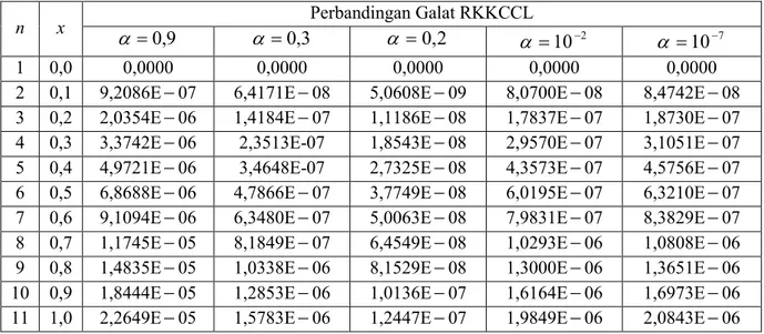 Tabel 1.  Perbandingan  Galat  dari  Metode  RKKCCL  untuk    0 , 9 ,    0 , 3 ,   10  2 ,