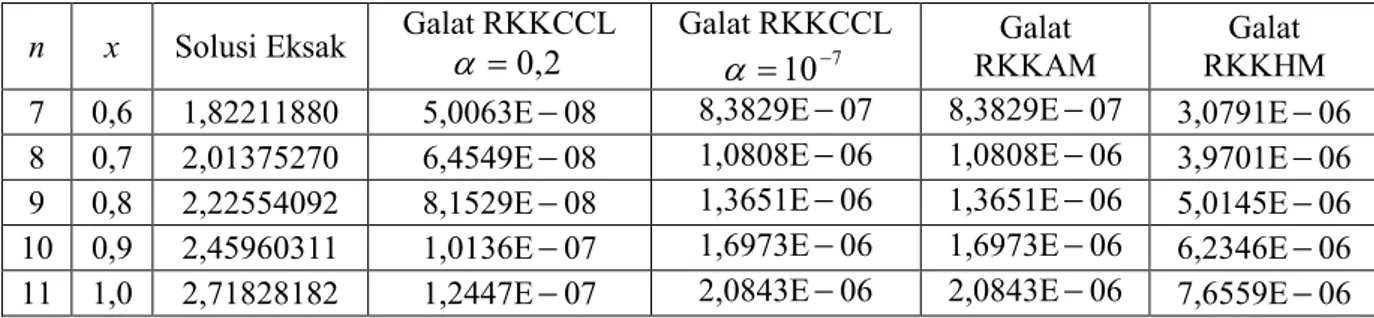 Tabel 3   Perbandingan  Galat  dari  Metode  RKKCCL  untuk    0 , 9 ,    0 , 3 ,