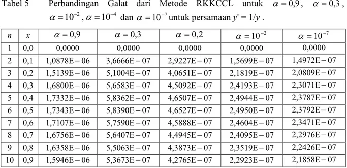 Tabel 5  Perbandingan  Galat  dari  Metode  RKKCCL  untuk    0 , 9 ,    0 , 3 ,
