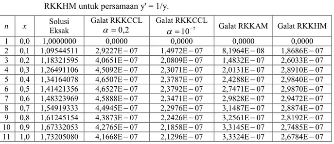Tabel 6  Perbandingan Galat dari Metode RKKCCL untuk    0 , 2 ,  7