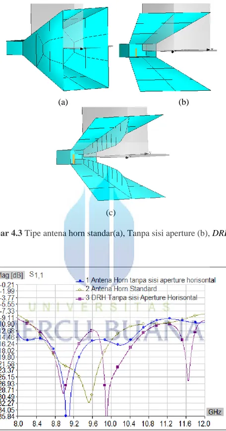 Gambar 4.3 Tipe antena horn standar(a), Tanpa sisi aperture (b), DRH (c) 
