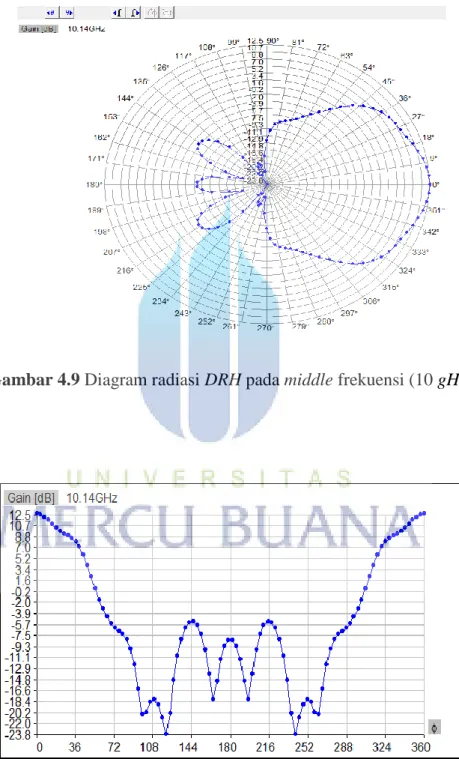 Gambar 4.9 Diagram radiasi DRH pada middle frekuensi (10 gHz) 