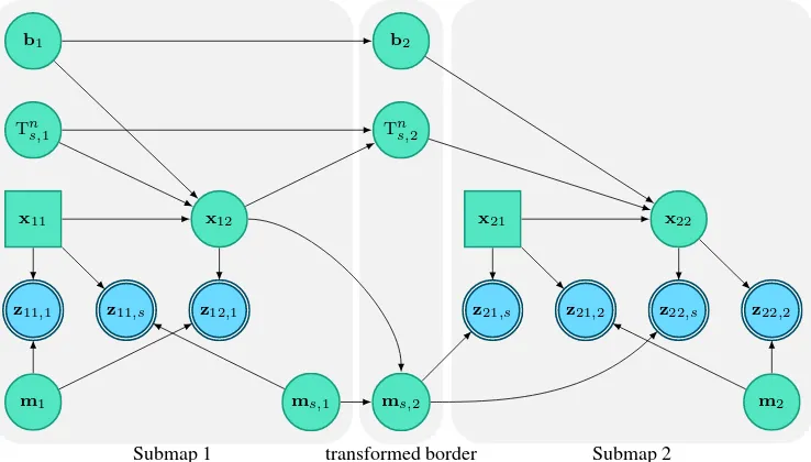 Figure 1. Dependencies between nodes in the Bayesian network corresponding to the SLAM problem before performing marginal-ization with the Schur complement