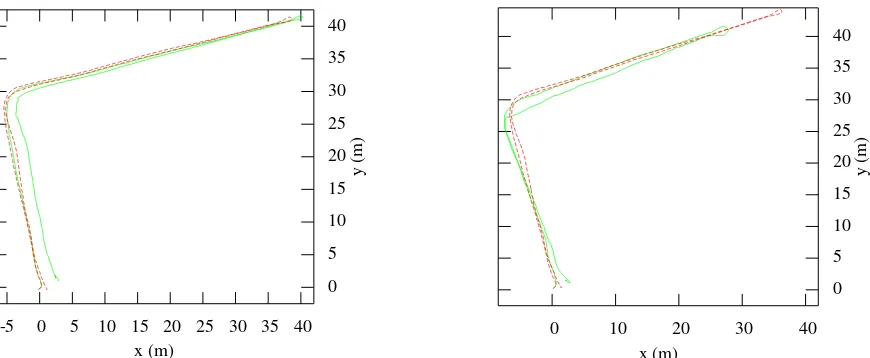 Figure 3. Experimental results for one run with the camera looking forward (left), and a run with the camera looking backwards (right).The reference trajectories recorded by the total station are shown as dashed red lines, the estimated trajectories are shown as greenlines.
