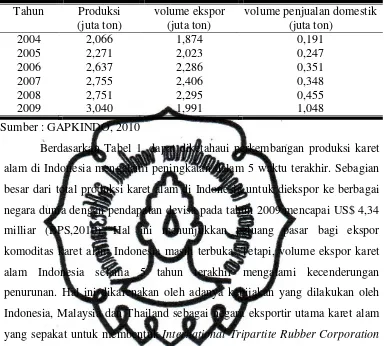 Tabel 1. Jumlah Produksi, Volume Ekspor dan Volume Penjualan Karet Alam Indonesia Tahun 2004-2009 