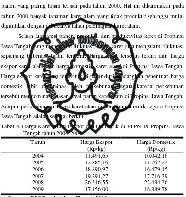Tabel 4. Harga Karet Alam Ekspor dan Domestik di PTPN IX Propinsi Jawa 