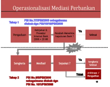 Gambar 4: Operasionalisasi Mediasi Perbankan 