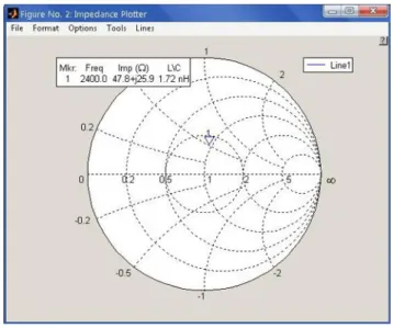 Gambar 3.13 Hasil Simulasi Impedansi Antena Digambarkan Dalam  SmithChart