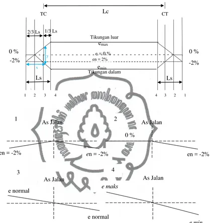 Gambar 2.4. Diagram Superelevasi Full Circle 