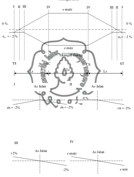 Gambar 2.5 Diagram Super Elevasi commit to user Spiral-Cirle-Spiral. 