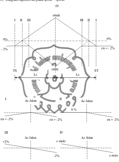 Gambar 2.6. Diagram Superelevasi Spiral-Spiral 