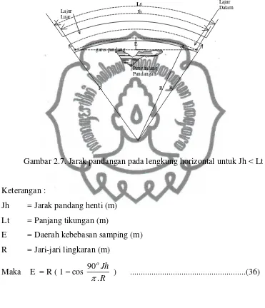 Gambar 2.7. Jarak pandangan pada lengkung horizontal untuk Jh < Lt 