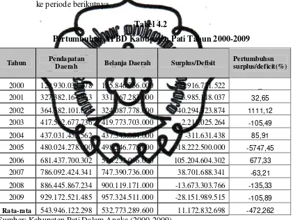 Tabel 4.2 Pertumbuhan APBD Kabupaten Pati Tahun 2000-2009 
