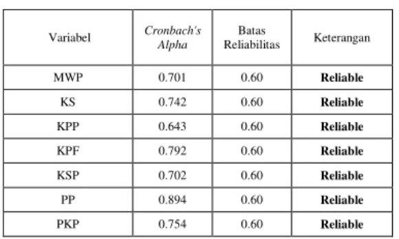 Tabel 5  Hasil Uji reliabilitas 