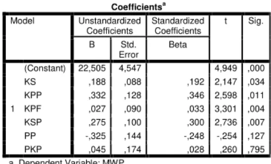 Tabel 7  Hasil Pengujian t  Coefficients a Model  Unstandardized  Coefficients  Standardized Coefficients  t  Sig