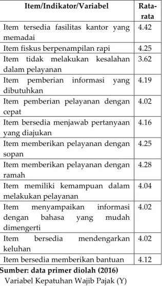 Tabel  3.  Distribusi  Frekuensi  Variabel  Persepsi Korupsi Pajak (X 1 ) 
