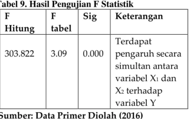 Tabel  10.  Hasil  Pengujian  Koefesien  Determinasi (R 2 )  Koefisien  Korelasi  (R)  Koefisien  Determinasi (R2)  Adjusted R Square  .929  .862  .860 