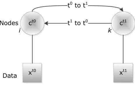 Figure 1. Designed CRF graph structure; node links are edges.