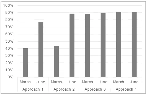Figure 5. Overall accuracy summary of all approaches.