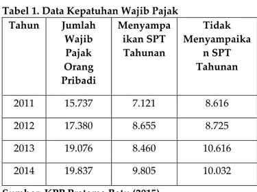 Tabel 1. Data Kepatuhan Wajib Pajak  Tahun  Jumlah  Wajib  Pajak  Orang  Pribadi  Menyampaikan SPT Tahunan  Tidak  Menyampaikan SPT Tahunan  2011  15.737  7.121  8.616  2012  17.380  8.655  8.725  2013  19.076  8.460  10.616  2014  19.837  9.805  10.032 