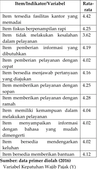 Tabel  3.  Distribusi  Frekuensi  Variabel  Persepsi Korupsi Pajak (X 1 ) 