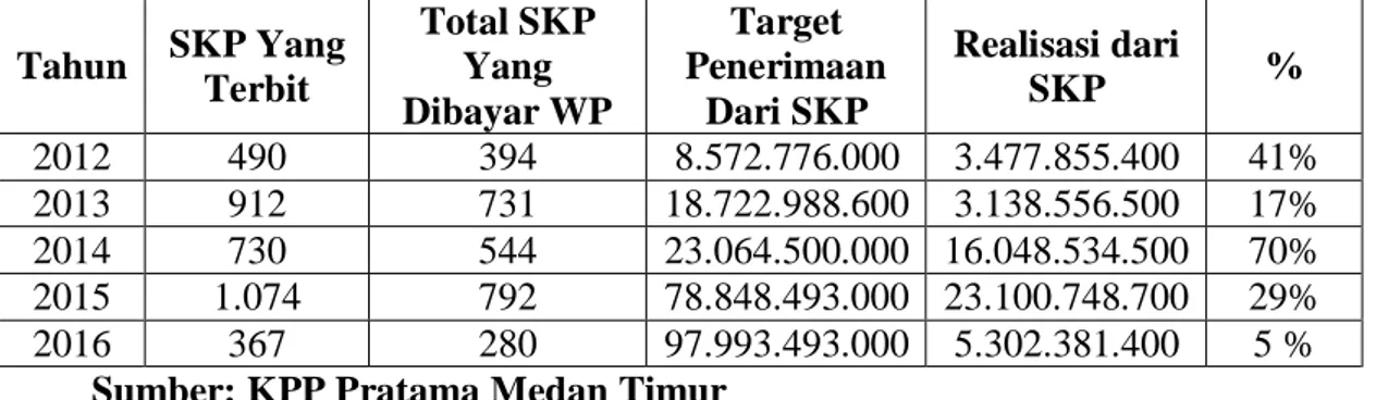 Tabel 1.1 Jumlah SKP yang terbit, Total SKP yang dibayar WP, Target  Penerimaan dari SKP, dan Realisasi dari SKP yang  
