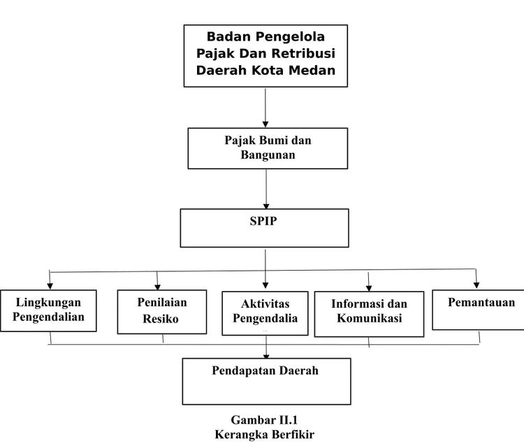 Gambar II.1 Kerangka Berfikir Badan Pengelola Pajak Dan RetribusiDaerah Kota Medan