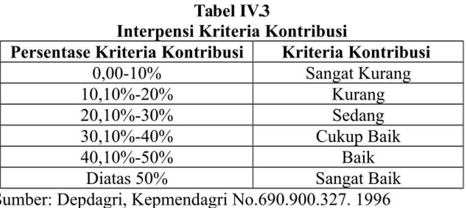 Tabel IV.3