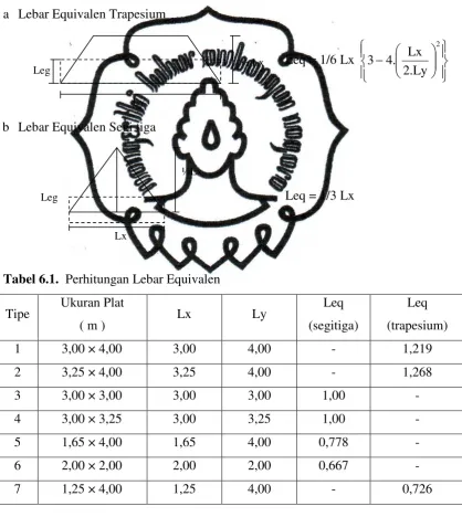 Tabel 6.1.  Perhitungan Lebar Equivalen 