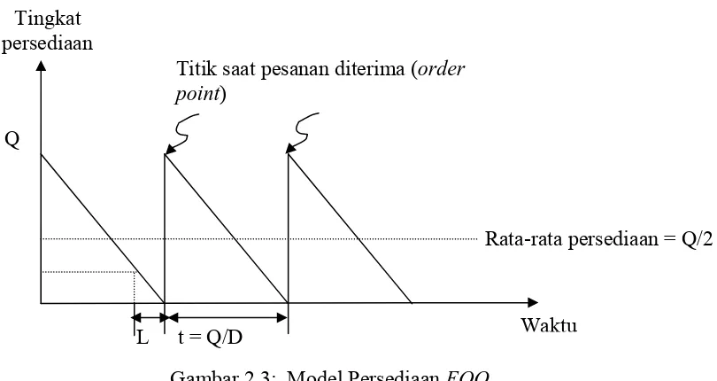 Gambar 2.3:  Model Persediaan EOQ 